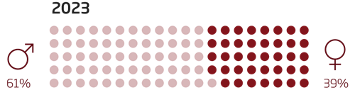 Kønsfordeling alle medarbejdere NIRAS 61% mænd og 39 % kvinder i 2023