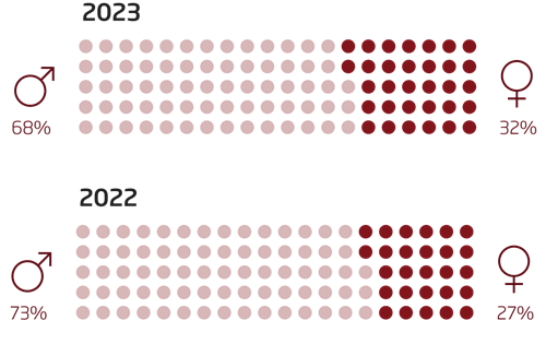 Kønsfordeling ledere på alle niveauer i NIRAS 68% mænd og 32 % kvinder i 2023