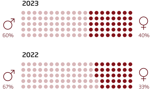 Kønsfordeling bestyrelsen i NIRAS 60% mænd og 40 % kvinder i 2023